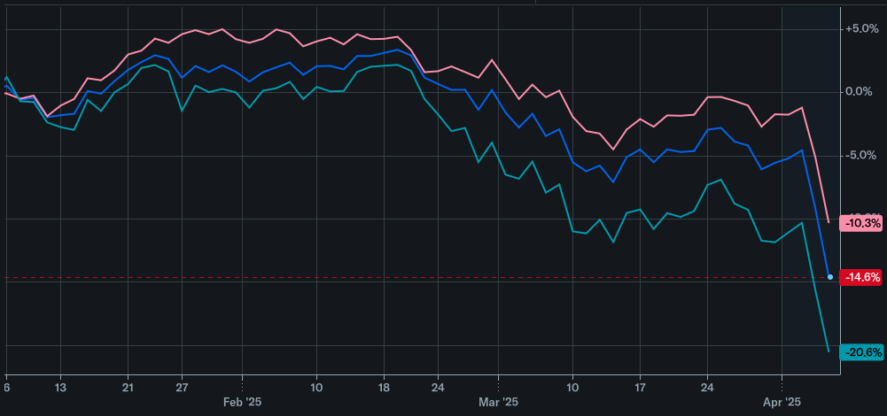 Stock market index chart